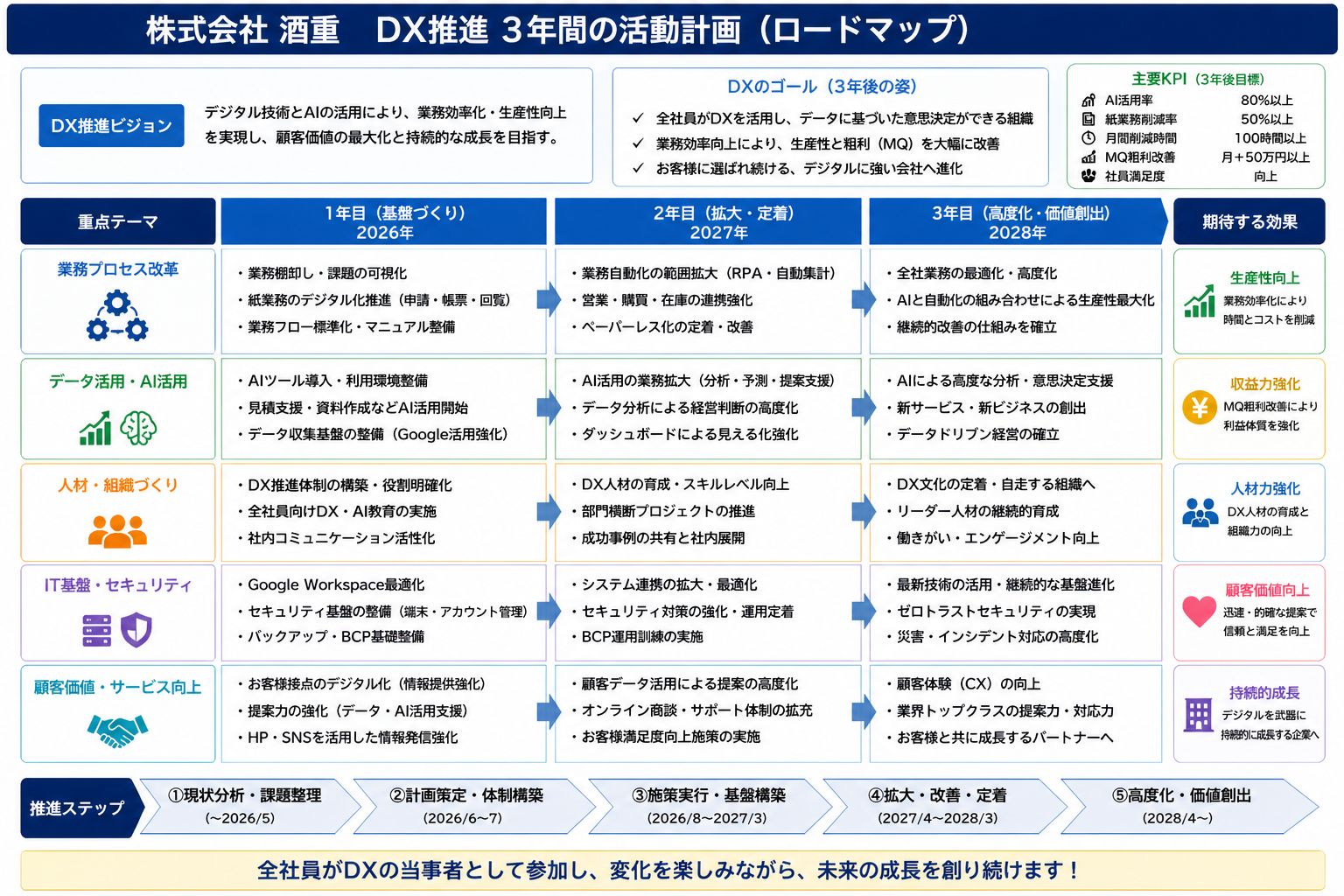 株式会社酒重 DX推進 3年間の活動計画ロードマップ