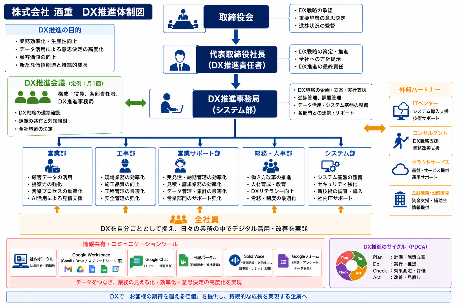 株式会社酒重 DX推進体制図